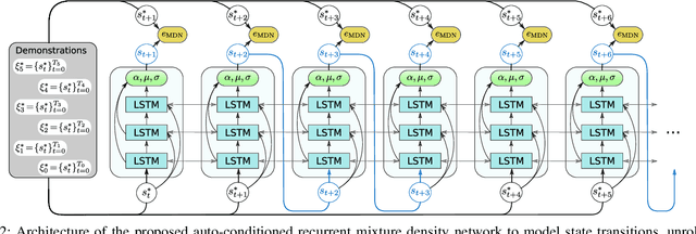 Figure 2 for Auto-conditioned Recurrent Mixture Density Networks for Complex Trajectory Generation