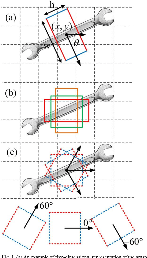 Figure 1 for Fully Convolutional Grasp Detection Network with Oriented Anchor Box