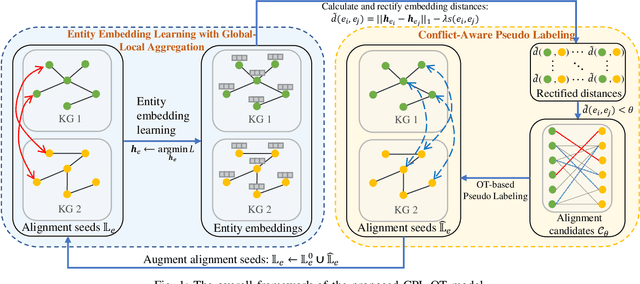 Figure 1 for Conflict-Aware Pseudo Labeling via Optimal Transport for Entity Alignment