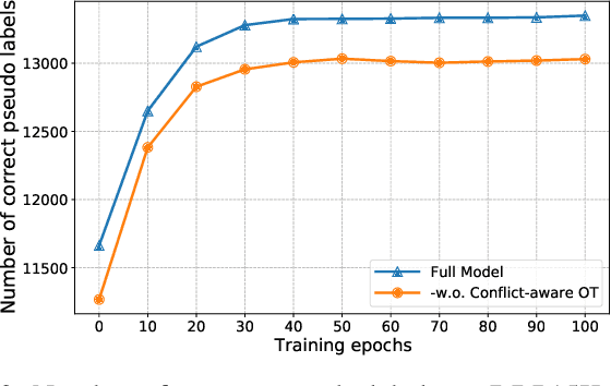 Figure 3 for Conflict-Aware Pseudo Labeling via Optimal Transport for Entity Alignment