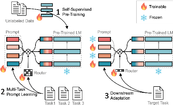 Figure 1 for Multi-Task Pre-Training of Modular Prompt for Few-Shot Learning