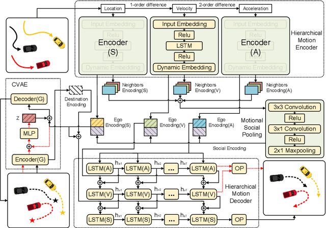 Figure 1 for Hierarchical Motion Encoder-Decoder Network for Trajectory Forecasting