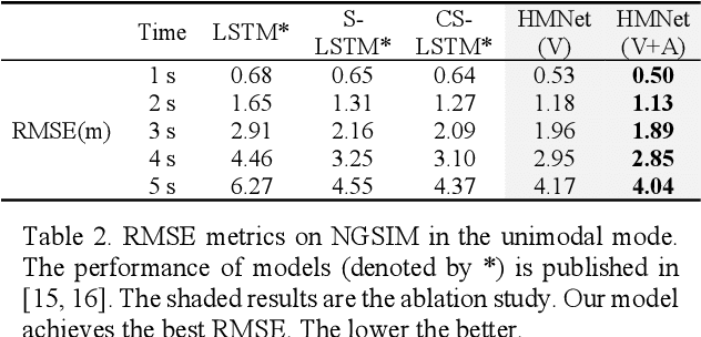 Figure 3 for Hierarchical Motion Encoder-Decoder Network for Trajectory Forecasting