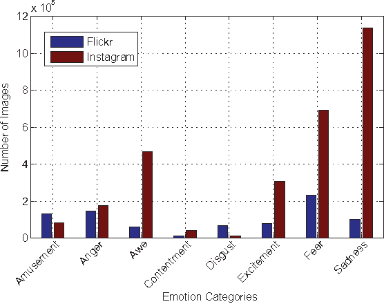 Figure 3 for Building a Large Scale Dataset for Image Emotion Recognition: The Fine Print and The Benchmark