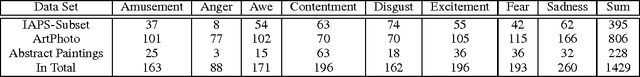 Figure 2 for Building a Large Scale Dataset for Image Emotion Recognition: The Fine Print and The Benchmark