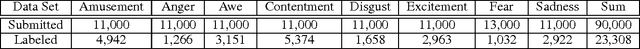 Figure 4 for Building a Large Scale Dataset for Image Emotion Recognition: The Fine Print and The Benchmark