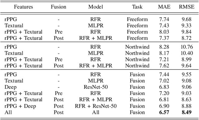 Figure 2 for Depression Recognition using Remote Photoplethysmography from Facial Videos