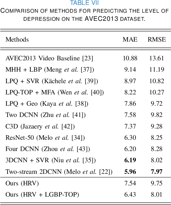 Figure 4 for Depression Recognition using Remote Photoplethysmography from Facial Videos