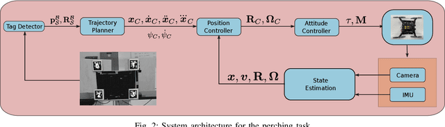 Figure 2 for Aggressive Visual Perching with Quadrotors on Inclined Surfaces