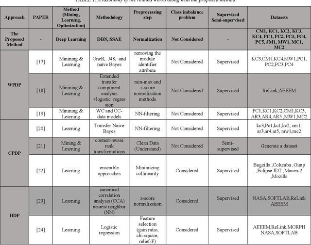 Figure 1 for Software Defect Prediction Based On Deep Learning Models: Performance Study