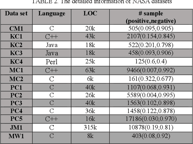 Figure 2 for Software Defect Prediction Based On Deep Learning Models: Performance Study