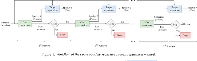 Figure 1 for Coarse-to-Fine Recursive Speech Separation for Unknown Number of Speakers