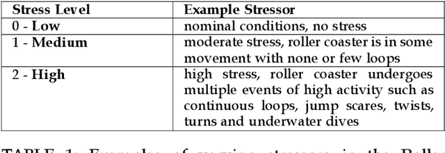 Figure 2 for Multi-level Stress Assessment from ECG in a Virtual Reality Environment using Multimodal Fusion