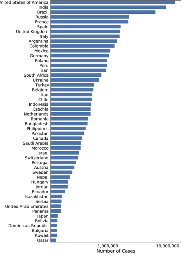 Figure 3 for Modelling the COVID-19 virus evolution with Incremental Machine Learning