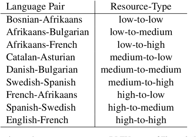 Figure 3 for What Do Compressed Multilingual Machine Translation Models Forget?