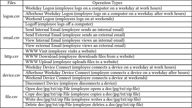 Figure 1 for Deep Learning for Insider Threat Detection: Review, Challenges and Opportunities