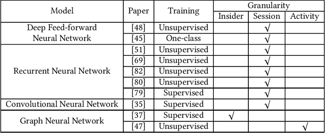 Figure 4 for Deep Learning for Insider Threat Detection: Review, Challenges and Opportunities