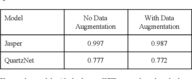 Figure 4 for Towards End-to-End Training of Automatic Speech Recognition for Nigerian Pidgin