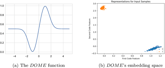 Figure 4 for Introducing the DOME Activation Functions