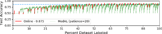 Figure 3 for O-MedAL: Online Active Deep Learning for Medical Image Analysis