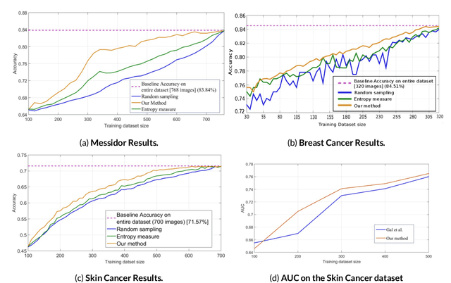 Figure 2 for O-MedAL: Online Active Deep Learning for Medical Image Analysis