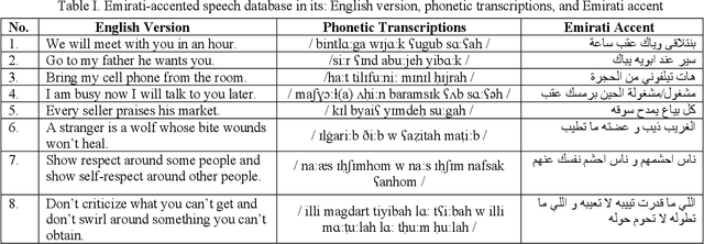 Figure 1 for Emirati-Accented Speaker Identification in Stressful Talking Conditions