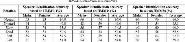 Figure 2 for Emirati-Accented Speaker Identification in Stressful Talking Conditions