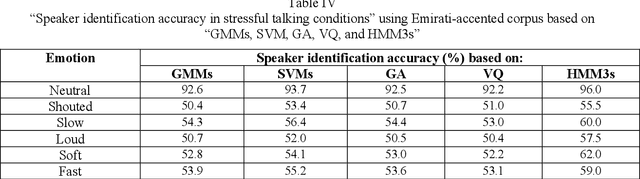 Figure 3 for Emirati-Accented Speaker Identification in Stressful Talking Conditions