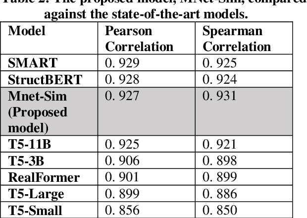 Figure 4 for MNet-Sim: A Multi-layered Semantic Similarity Network to Evaluate Sentence Similarity