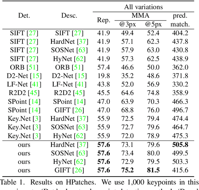 Figure 2 for Self-Supervised Equivariant Learning for Oriented Keypoint Detection