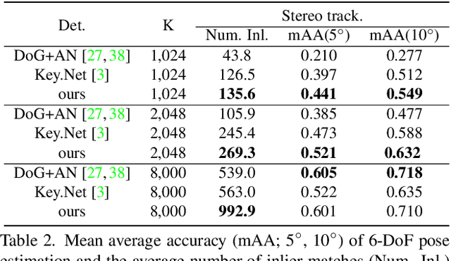 Figure 4 for Self-Supervised Equivariant Learning for Oriented Keypoint Detection