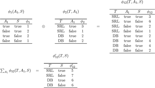 Figure 3 for Lifted Variable Elimination: Decoupling the Operators from the Constraint Language