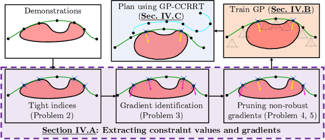 Figure 3 for Gaussian Process Constraint Learning for Scalable Chance-Constrained Motion Planning from Demonstrations