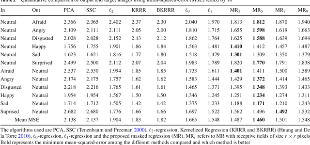 Figure 4 for Masked Linear Regression for Learning Local Receptive Fields for Facial Expression Synthesis