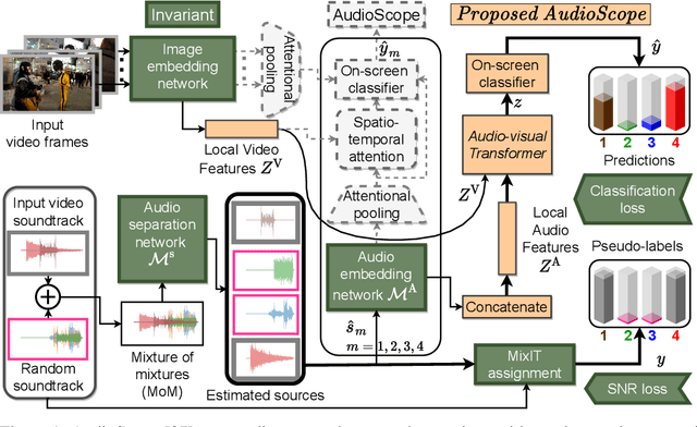 Figure 1 for Improving On-Screen Sound Separation for Open Domain Videos with Audio-Visual Self-attention