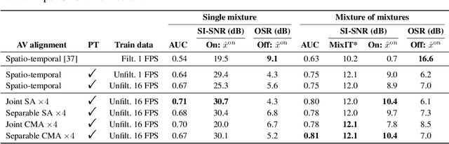 Figure 4 for Improving On-Screen Sound Separation for Open Domain Videos with Audio-Visual Self-attention