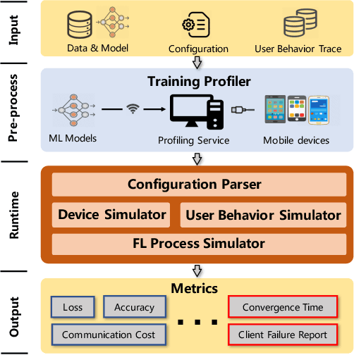 Figure 1 for Heterogeneity-Aware Federated Learning
