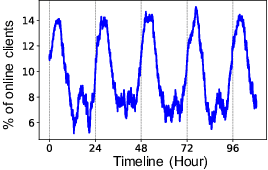 Figure 4 for Heterogeneity-Aware Federated Learning