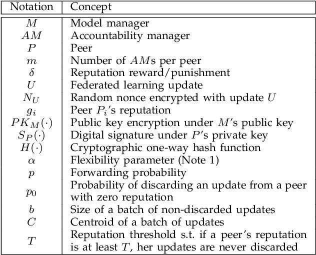 Figure 1 for Secure and Privacy-Preserving Federated Learning via Co-Utility