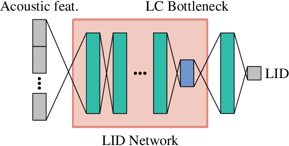 Figure 1 for Neural Language Codes for Multilingual Acoustic Models