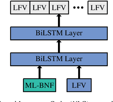 Figure 3 for Neural Language Codes for Multilingual Acoustic Models