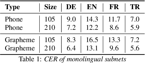 Figure 2 for Neural Language Codes for Multilingual Acoustic Models