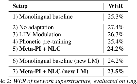 Figure 4 for Neural Language Codes for Multilingual Acoustic Models
