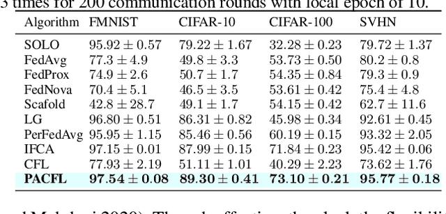 Figure 3 for Efficient Distribution Similarity Identification in Clustered Federated Learning via Principal Angles Between Client Data Subspaces