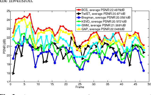 Figure 3 for Tree-Structure Bayesian Compressive Sensing for Video