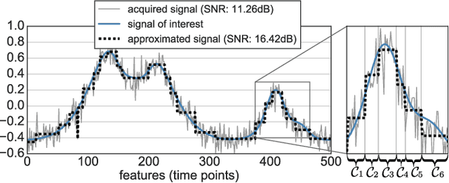 Figure 1 for Recursive nearest agglomeration (ReNA): fast clustering for approximation of structured signals