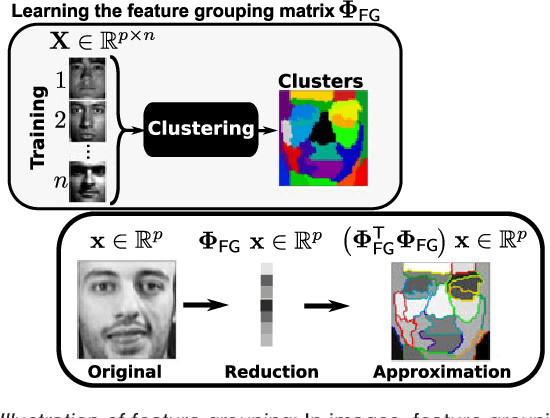 Figure 3 for Recursive nearest agglomeration (ReNA): fast clustering for approximation of structured signals