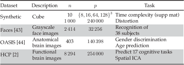 Figure 2 for Recursive nearest agglomeration (ReNA): fast clustering for approximation of structured signals