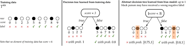 Figure 1 for Certifying Robustness to Programmable Data Bias in Decision Trees