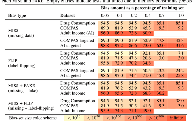 Figure 2 for Certifying Robustness to Programmable Data Bias in Decision Trees